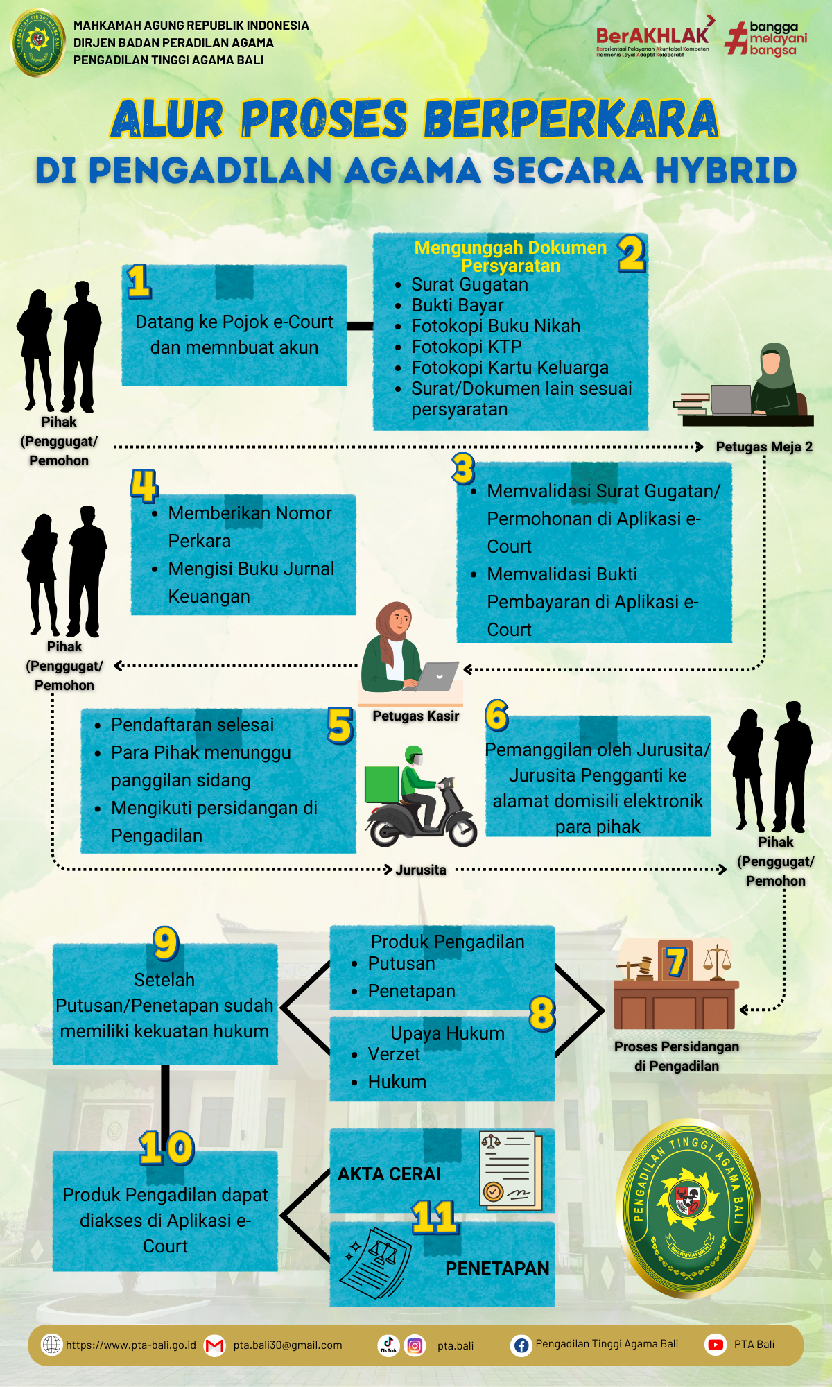 Alur Proses Berperkara di Pengadilan secara Hybrid