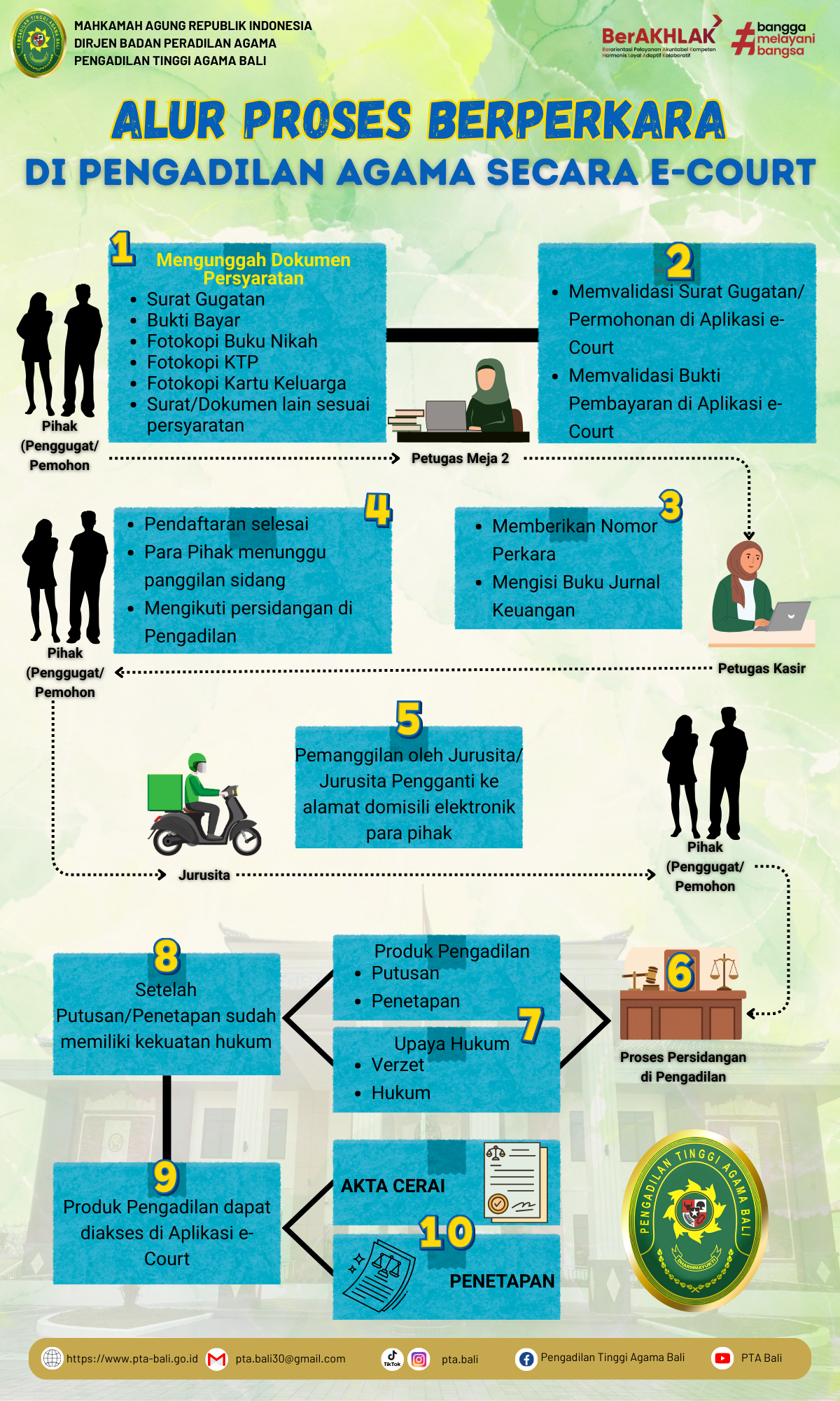 Alur Proses Berperkara di Pengadilan secara E-Court